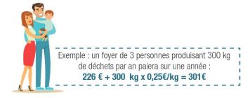 Exemple coût particulier